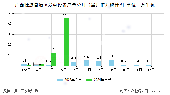 廣西壯族自治區(qū)發(fā)電設(shè)備產(chǎn)量分月（當(dāng)月值）統(tǒng)計圖