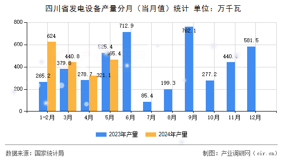 四川省發(fā)電設(shè)備產(chǎn)量分月（當(dāng)月值）統(tǒng)計(jì)