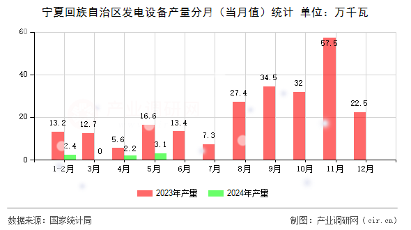 寧夏回族自治區(qū)發(fā)電設備產(chǎn)量分月（當月值）統(tǒng)計