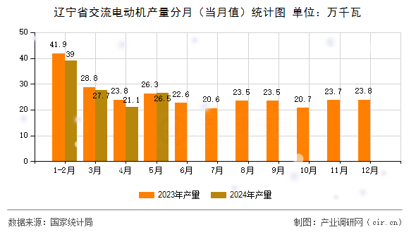 遼寧省交流電動機產(chǎn)量分月（當月值）統(tǒng)計圖