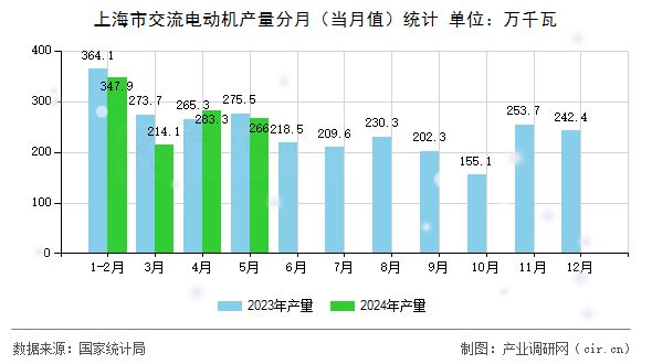 上海市交流電動機(jī)產(chǎn)量分月（當(dāng)月值）統(tǒng)計(jì)