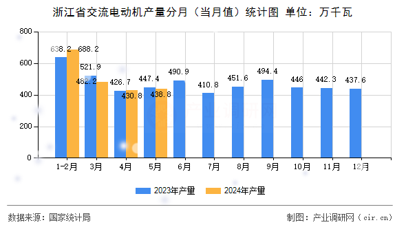 浙江省交流電動(dòng)機(jī)產(chǎn)量分月（當(dāng)月值）統(tǒng)計(jì)圖