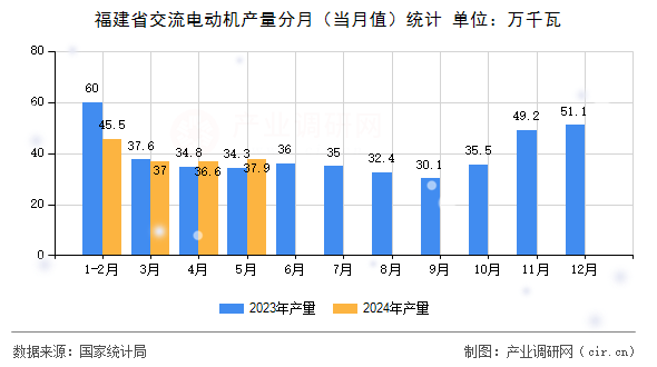 福建省交流電動機產(chǎn)量分月（當(dāng)月值）統(tǒng)計