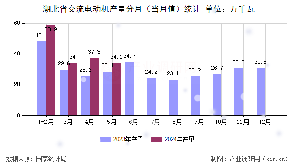 湖北省交流電動機(jī)產(chǎn)量分月（當(dāng)月值）統(tǒng)計