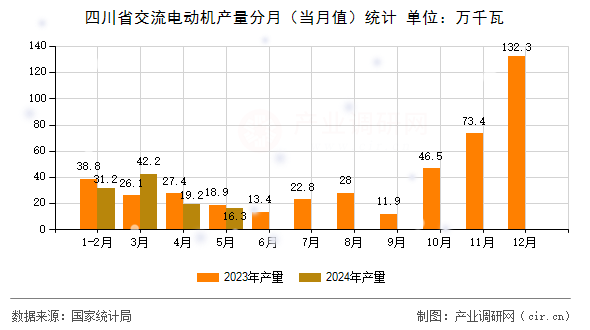 四川省交流電動(dòng)機(jī)產(chǎn)量分月（當(dāng)月值）統(tǒng)計(jì)