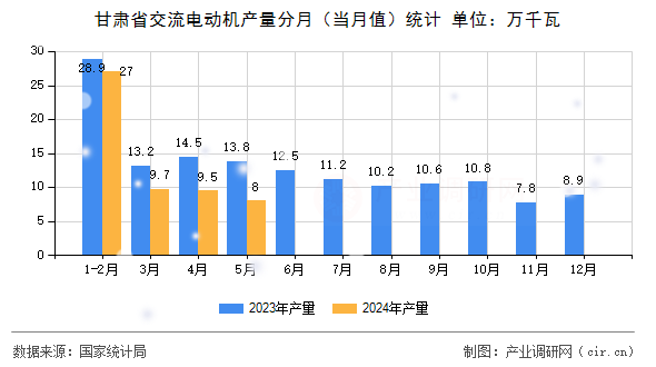 甘肅省交流電動(dòng)機(jī)產(chǎn)量分月（當(dāng)月值）統(tǒng)計(jì)