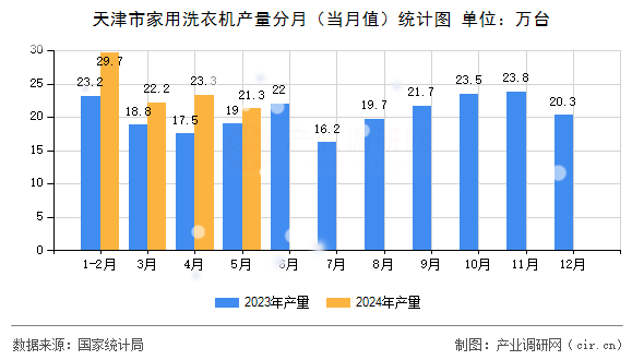 天津市家用洗衣機(jī)產(chǎn)量分月（當(dāng)月值）統(tǒng)計(jì)圖