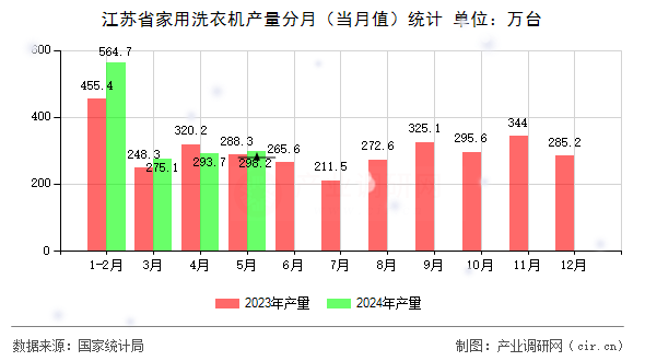 江蘇省家用洗衣機(jī)產(chǎn)量分月（當(dāng)月值）統(tǒng)計(jì)