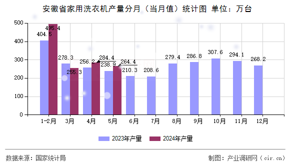 安徽省家用洗衣機(jī)產(chǎn)量分月（當(dāng)月值）統(tǒng)計(jì)圖
