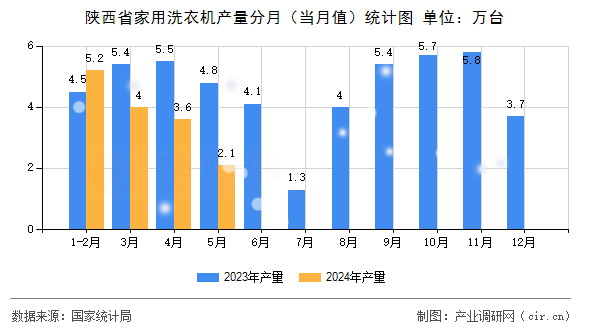 陜西省家用洗衣機產(chǎn)量分月（當月值）統(tǒng)計圖