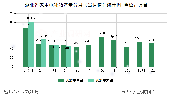 湖北省家用電冰箱產量分月（當月值）統(tǒng)計圖