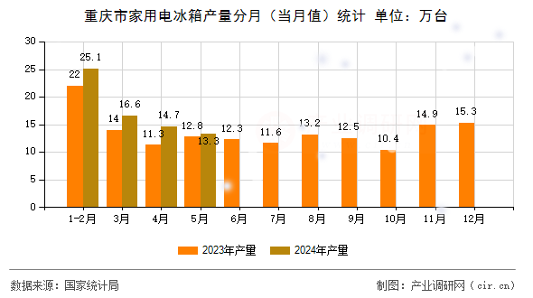 重慶市家用電冰箱產(chǎn)量分月（當(dāng)月值）統(tǒng)計(jì)