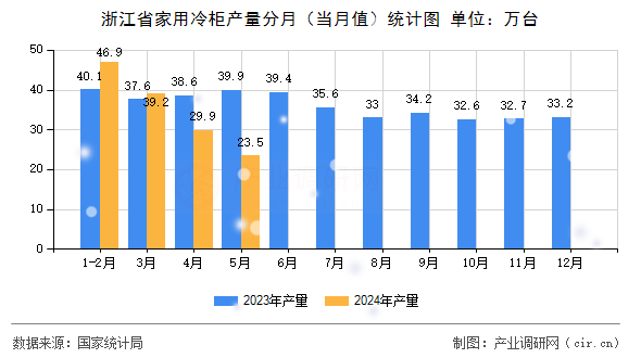 浙江省家用冷柜產(chǎn)量分月(當(dāng)月值)統(tǒng)計(jì)圖 浙江省家用冷柜產(chǎn)量分月(當(dāng)月值)統(tǒng)計(jì)圖