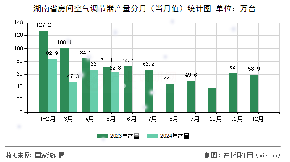 湖南省房間空氣調(diào)節(jié)器產(chǎn)量分月（當月值）統(tǒng)計圖