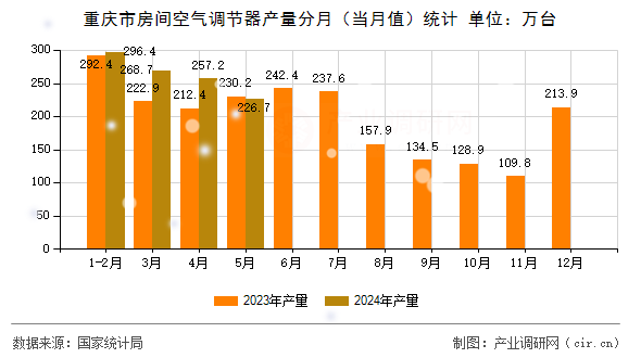 重慶市房間空氣調節(jié)器產量分月（當月值）統(tǒng)計