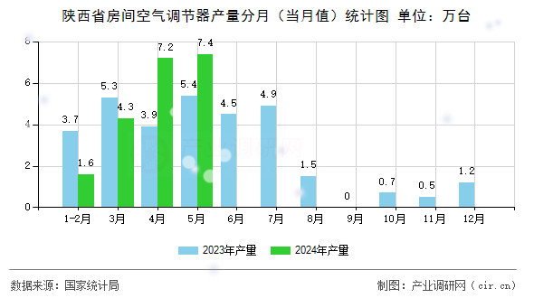 陜西省房間空氣調(diào)節(jié)器產(chǎn)量分月（當(dāng)月值）統(tǒng)計(jì)圖