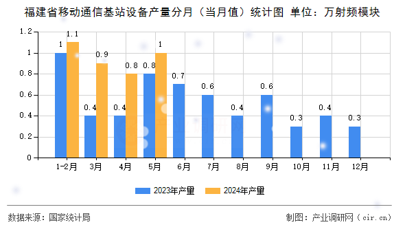 福建省移動通信基站設(shè)備產(chǎn)量分月（當(dāng)月值）統(tǒng)計(jì)圖