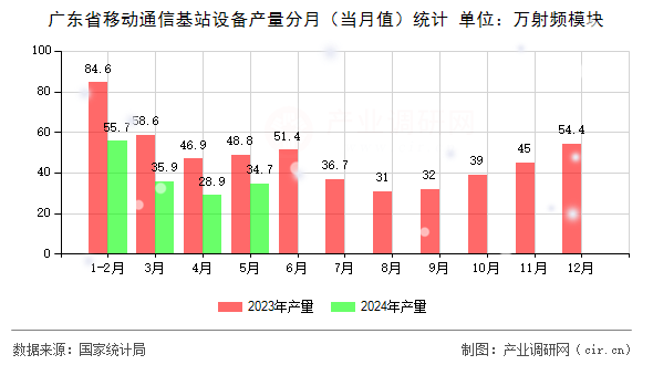 廣東省移動通信基站設備產(chǎn)量分月（當月值）統(tǒng)計