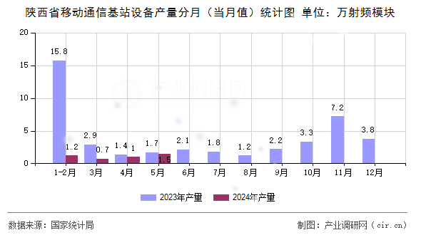 陜西省移動(dòng)通信基站設(shè)備產(chǎn)量分月（當(dāng)月值）統(tǒng)計(jì)圖
