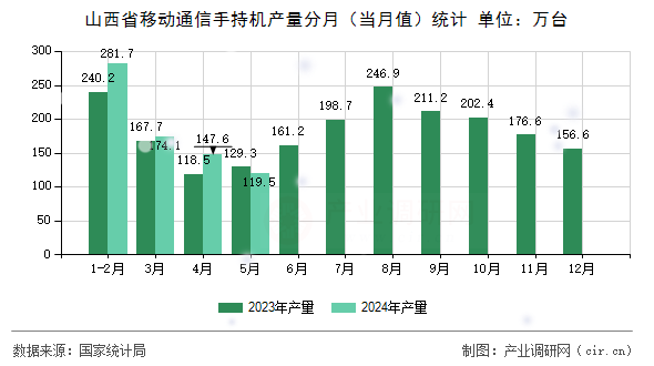 山西省移動通信手持機產(chǎn)量分月（當月值）統(tǒng)計