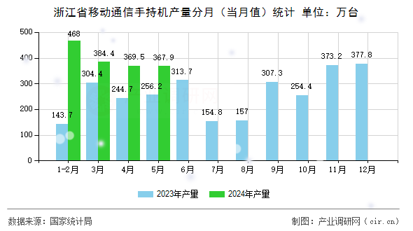 浙江省移動通信手持機(jī)產(chǎn)量分月（當(dāng)月值）統(tǒng)計