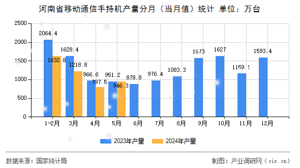河南省移動(dòng)通信手持機(jī)產(chǎn)量分月（當(dāng)月值）統(tǒng)計(jì)