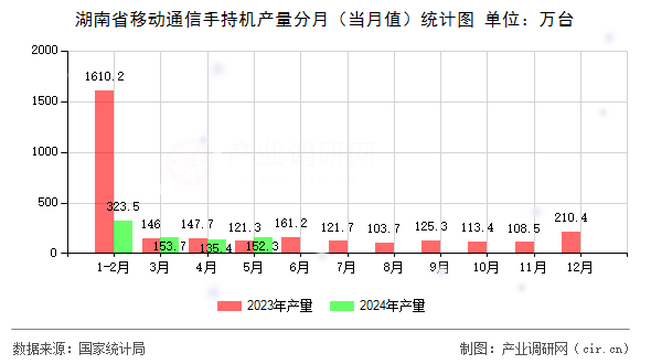 湖南省移動(dòng)通信手持機(jī)產(chǎn)量分月（當(dāng)月值）統(tǒng)計(jì)圖