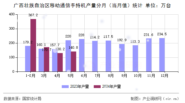 廣西壯族自治區(qū)移動通信手持機(jī)產(chǎn)量分月（當(dāng)月值）統(tǒng)計(jì)