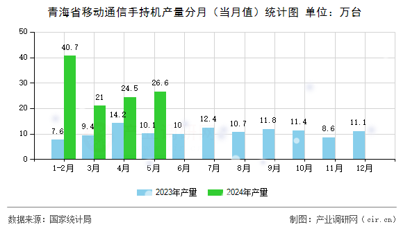 青海省移動(dòng)通信手持機(jī)產(chǎn)量分月（當(dāng)月值）統(tǒng)計(jì)圖