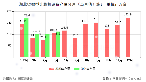 湖北省微型計算機設備產量分月（當月值）統(tǒng)計