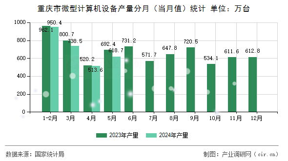 重慶市微型計(jì)算機(jī)設(shè)備產(chǎn)量分月（當(dāng)月值）統(tǒng)計(jì)
