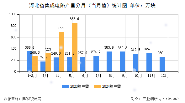 河北省集成電路產(chǎn)量分月（當(dāng)月值）統(tǒng)計圖