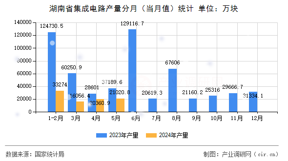 湖南省集成電路產(chǎn)量分月（當月值）統(tǒng)計