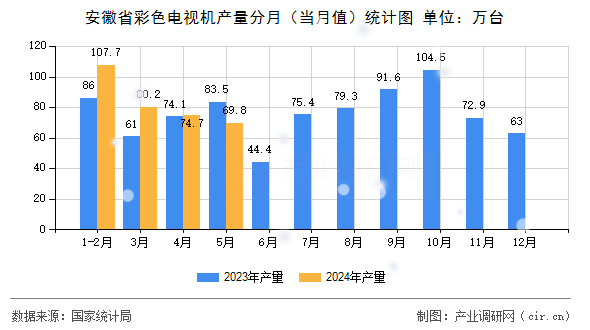 安徽省彩色電視機產(chǎn)量分月(當(dāng)月值)統(tǒng)計圖 安徽省彩色電視機產(chǎn)量分月(當(dāng)月值)統(tǒng)計圖