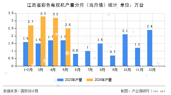 江西省彩色電視機(jī)產(chǎn)量分月（當(dāng)月值）統(tǒng)計(jì)