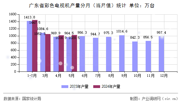 廣東省彩色電視機產(chǎn)量分月（當月值）統(tǒng)計
