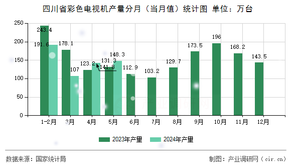四川省彩色電視機(jī)產(chǎn)量分月（當(dāng)月值）統(tǒng)計(jì)圖