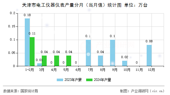 天津市電工儀器儀表產(chǎn)量分月（當(dāng)月值）統(tǒng)計(jì)圖