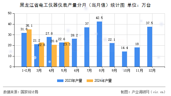 黑龍江省電工儀器儀表產(chǎn)量分月（當(dāng)月值）統(tǒng)計圖