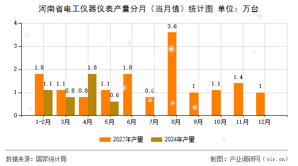 河南省電工儀器儀表產(chǎn)量分月（當(dāng)月值）統(tǒng)計(jì)圖
