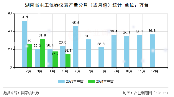 湖南省電工儀器儀表產(chǎn)量分月（當(dāng)月值）統(tǒng)計(jì)