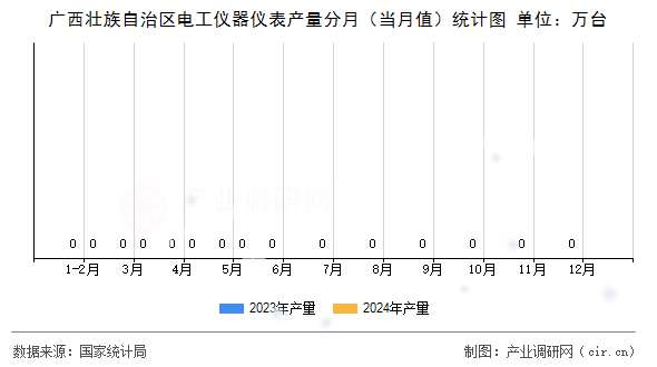 廣西壯族自治區(qū)電工儀器儀表產(chǎn)量分月（當(dāng)月值）統(tǒng)計圖
