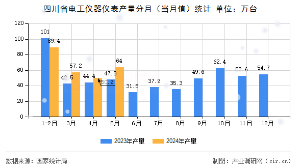 四川省電工儀器儀表產(chǎn)量分月（當月值）統(tǒng)計