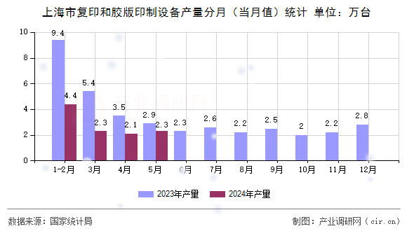 上海市復(fù)印和膠版印制設(shè)備產(chǎn)量分月（當月值）統(tǒng)計