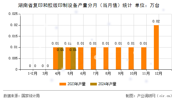 湖南省復印和膠版印制設備產(chǎn)量分月（當月值）統(tǒng)計