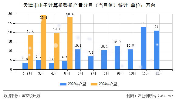 天津市電子計(jì)算機(jī)整機(jī)產(chǎn)量分月（當(dāng)月值）統(tǒng)計(jì)