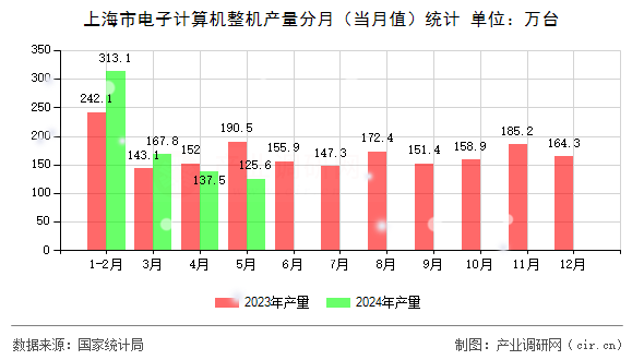 上海市電子計(jì)算機(jī)整機(jī)產(chǎn)量分月（當(dāng)月值）統(tǒng)計(jì)