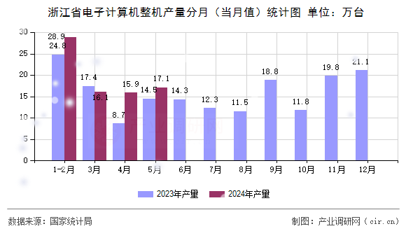 浙江省電子計(jì)算機(jī)整機(jī)產(chǎn)量分月（當(dāng)月值）統(tǒng)計(jì)圖