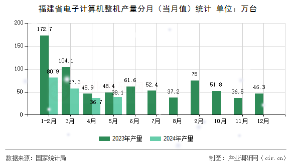 福建省電子計算機(jī)整機(jī)產(chǎn)量分月（當(dāng)月值）統(tǒng)計