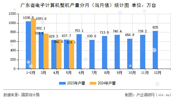 廣東省電子計算機(jī)整機(jī)產(chǎn)量分月（當(dāng)月值）統(tǒng)計圖